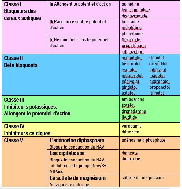 Antiarythmiques