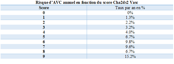 Tableau avc